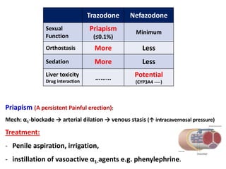 Trazodone Nefazodone
Sexual
Function
Priapism
(≤0.1%)
Minimum
Orthostasis More Less
Sedation More Less
Liver toxicity
Drug interaction
……… Potential
(CYP3A4 ----)
Priapism (A persistent Painful erection):
Mech: α1-blockade → arterial dilation → venous stasis (↑ intracavernosal pressure)
Treatment:
- Penile aspiration, irrigation,
- instillation of vasoactive α1-agents e.g. phenylephrine.
 
