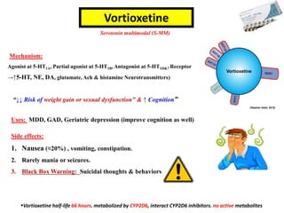 Serotonin multimodal (S-MM)
(Stephen Stahl, 2015)
Vortioxetine
Mechanism:
Agonist at 5-HT1A, Partial agonist at 5-HT1B, Antagonist at 5-HT1D&7 Receptor
→↑5-HT, NE, DA, glutamate, Ach & histamine Neurotransmitters)
“↓↓ Risk of weight gain or sexual dysfunction” & ↑ Cognition”
Vortioxetine
Side effects:
1. Nausea (≈20%) , vomiting, constipation.
2. Rarely mania or seizures.
3. Black Box Warning: Suicidal thoughts & behaviors
▪Vortioxetine half-life 66 hours. metabolized by CYP2D6, interact CYP2D6 inhibitors. no active metabolites
Uses: MDD, GAD, Geriatric depression (improve cognition as well)
 