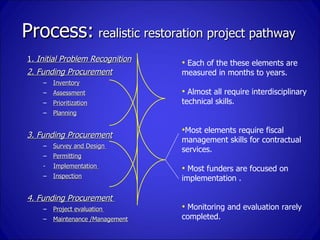 Process: realistic restoration project pathway
1. Initial Problem Recognition    • Each of the these elements are
2. Fundi...