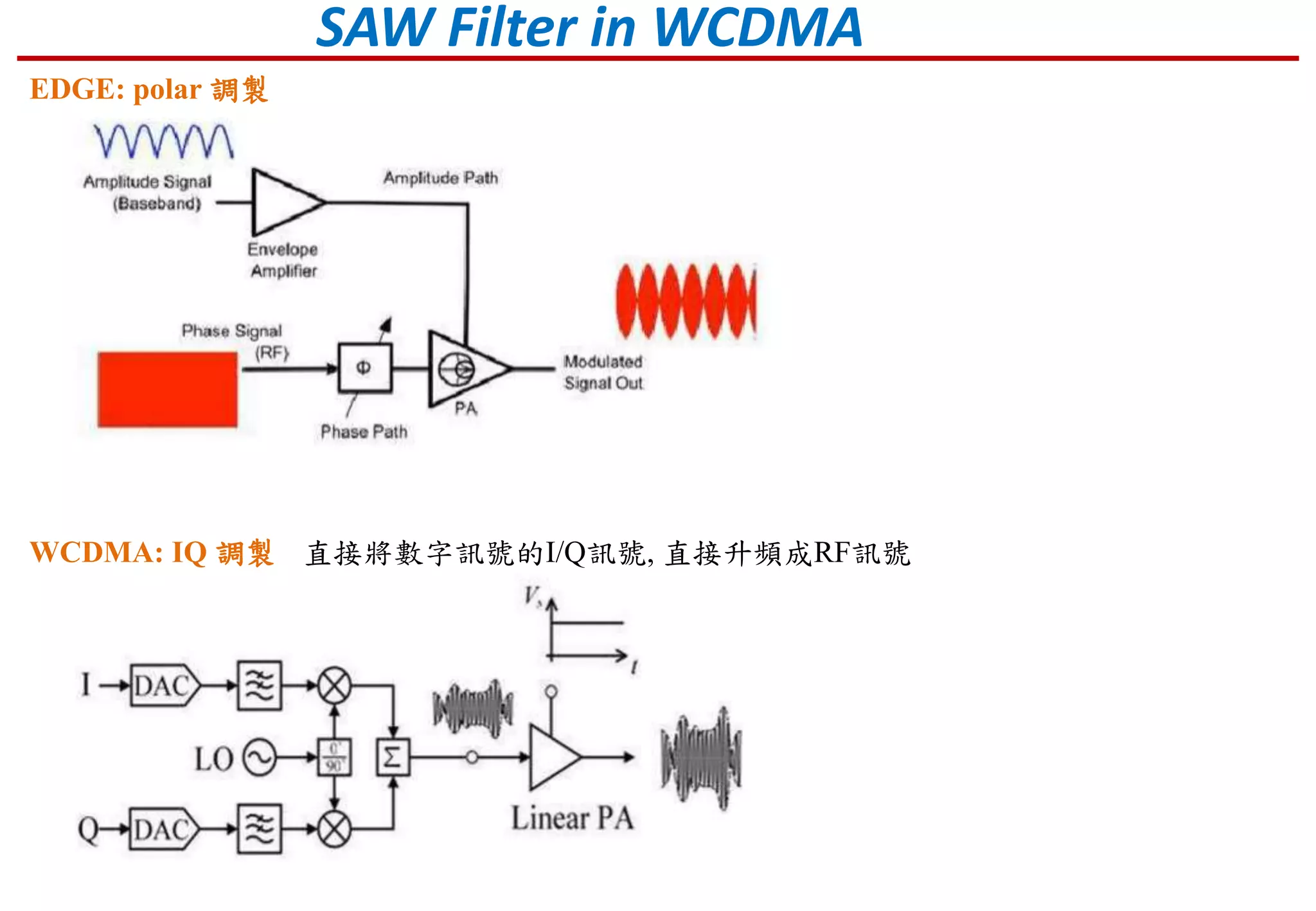 SAW Filter in WCDMA
EDGE: polar 調製
WCDMA: IQ 調製 直接將數字訊號的I/Q訊號, 直接升頻成RF訊號
 