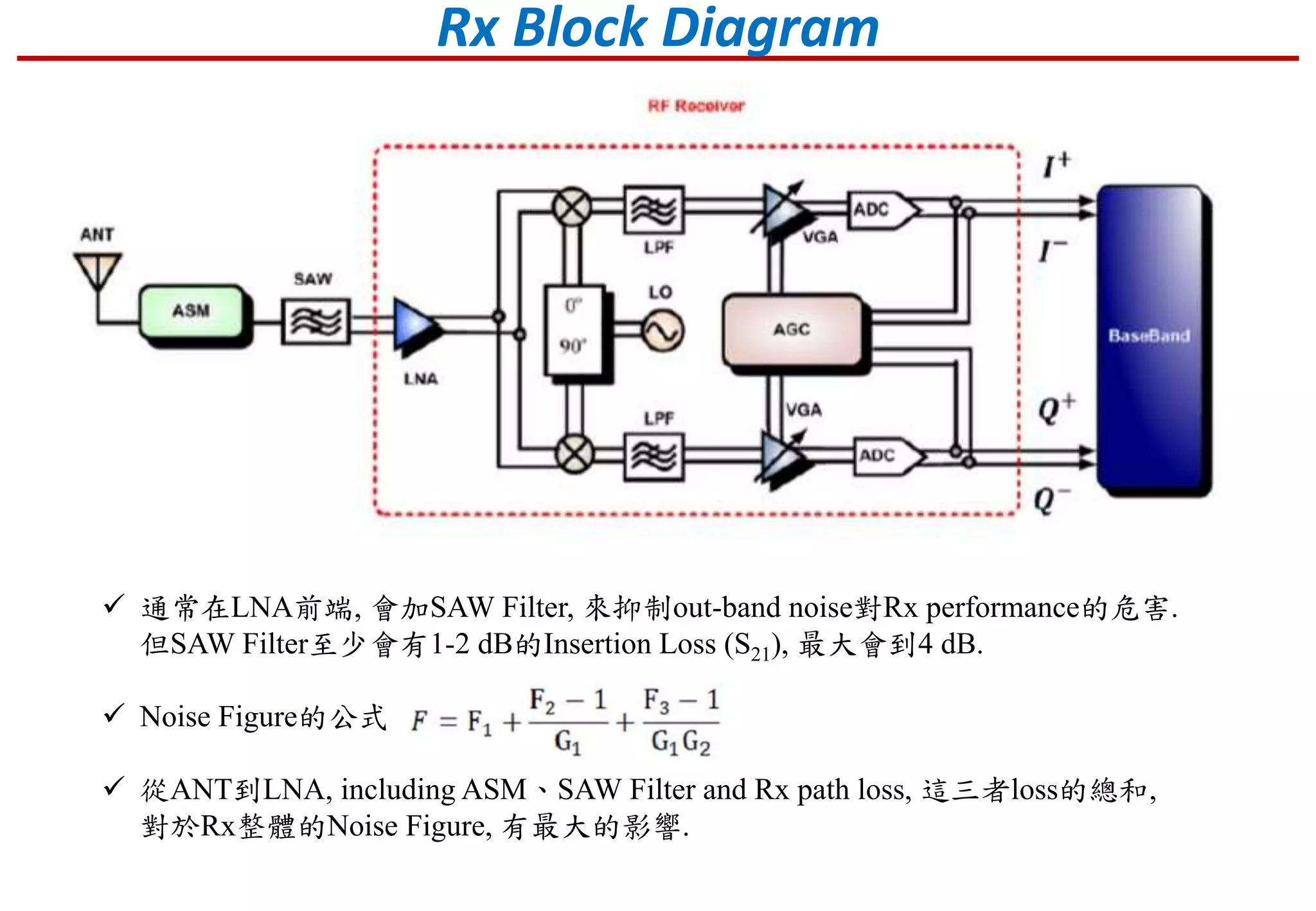  通常在LNA前端, 會加SAW Filter, 來抑制out-band noise對Rx performance的危害.
但SAW Filter至少會有1-2 dB的Insertion Loss (S21), 最大會到4 dB.
 Noise Figure的公式
 從ANT到LNA, including ASM、SAW Filter and Rx path loss, 這三者loss的總和,
對於Rx整體的Noise Figure, 有最大的影響.
Rx Block Diagram
 