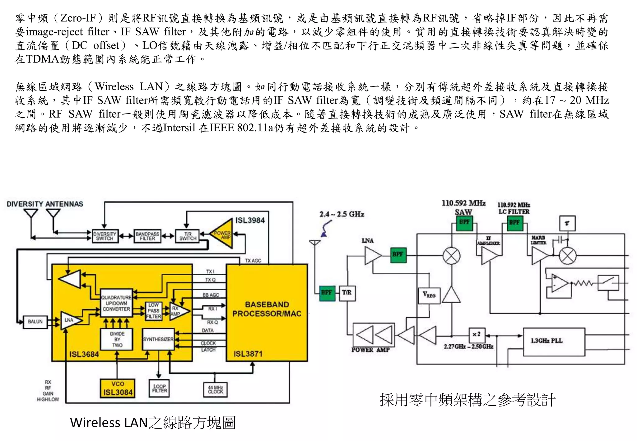 零中頻（Zero-IF）則是將RF訊號直接轉換為基頻訊號，或是由基頻訊號直接轉為RF訊號，省略掉IF部份，因此不再需
要image-reject filter、IF SAW filter，及其他附加的電路，以減少零組件的使用。實用的直接轉換技術要認真解決時變的
直流偏置（DC offset）、LO信號藉由天線洩露、增益/相位不匹配和下行正交混頻器中二次非線性失真等問題，並確保
在TDMA動態範圍內系統能正常工作。
無線區域網路（Wireless LAN）之線路方塊圖。如同行動電話接收系統一樣，分別有傳統超外差接收系統及直接轉換接
收系統，其中IF SAW filter所需頻寬較行動電話用的IF SAW filter為寬（調變技術及頻道間隔不同），約在17 ~ 20 MHz
之間。RF SAW filter一般則使用陶瓷濾波器以降低成本。隨著直接轉換技術的成熟及廣泛使用，SAW filter在無線區域
網路的使用將逐漸減少，不過Intersil 在IEEE 802.11a仍有超外差接收系統的設計。
Wireless LAN之線路方塊圖
採用零中頻架構之參考設計
 
