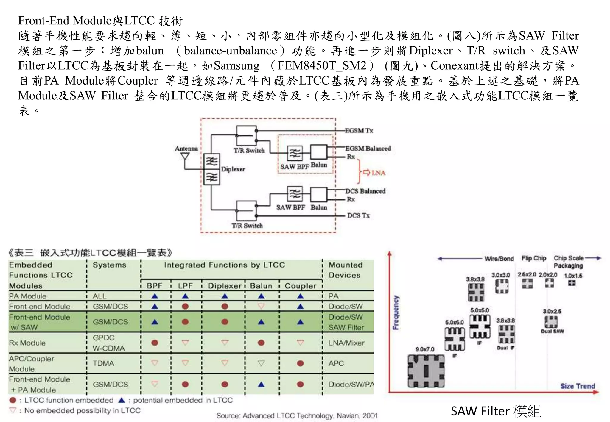 Front-End Module與LTCC 技術
隨著手機性能要求趨向輕、薄、短、小，內部零組件亦趨向小型化及模組化。(圖八)所示為SAW Filter
模組之第一步：增加balun （balance-unbalance）功能。再進一步則將Diplexer、T/R switch、及SAW
Filter以LTCC為基板封裝在一起，如Samsung （FEM8450T_SM2） (圖九)、Conexant提出的解決方案。
目前PA Module將Coupler 等週邊線路/元件內藏於LTCC基板內為發展重點。基於上述之基礎，將PA
Module及SAW Filter 整合的LTCC模組將更趨於普及。(表三)所示為手機用之嵌入式功能LTCC模組一覽
表。
SAW Filter 模組
 