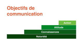 Connaissances 
Notoriété 
Attitude 
Action 
Objectifs de 
communication 
 