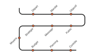 Départ 
Mandat 
Objectif 
Public 
Message 
Stratégie 
Budget 
Planning 
Contrôle 
Moyens 
 