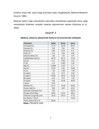 7 
Arkta: PROINPA 2006 
proteína ukaxa wali, sapa mayja achunaka tuqita mayjakiptaraki (National Research Council, 1989). 
Mashwa (isañu) walja aminoácidos esenciales ukanakaniwa ukjamaraki lisina, walja aminoácidos limitantes cereales uksanxa legumenosas ukansa (Espinoza et al., 2002). 
Uyuya Nº 2 
Apillana, ullukuna ukhamaraki Isañuna ch’amanchiripa uñakipata 
Parámetro Apilla Ulluku Isañu 
Humedad (%) 
77.73 
84.34 
88.70 
Cenizas (%) 
3.39 
5.93 
4.81 
Proteína (%) 
4.60 
10.01 
9.17 
Fibra (%) 
2.16 
2.63 
5.86 
Extracto etéreo (%) 
1.66 
1.24 
4.61 
Carbohidrato total (%) 
88.19 
80.12 
75.40 
Ca (%) 
0.14 
0.263 
0.32 
P (%) 
0.14 
0.263 
0.32 
Mg (%) 
0.0065 
0.107 
0.11 
Na (%) 
0.018 
0.03 
0.044 
K (%) 
1.30 
2.48 
1.99 
Cu (ppm) 
2.25 
10.71 
9.00 
Fe (ppm) 
48.85 
59.42 
42.00 
Mn (ppm) 
5.35 
9.19 
7.00 
Zn (ppm) 
5.95 
23.94 
48.00 
I (ppm) 
3.65 
- 
- 
Almidón (%) 
42.17 
70.50 
46.92 
Azúcar total (%) 
9.68 
6.63 
42.81 
Azúcares reductores (%) 
7.62 
- 
35.83 
Energía (Kcal/100g) 
399.0 
412.0 
440.0 
Vitamina C (mg/100 g mf) 
34.53 
26.03 
77.37 
Eq. Retinol / 100 mf 
- 
- 
73.56 
Acido oxálico/100 g mf 
82.93 
- 
-  