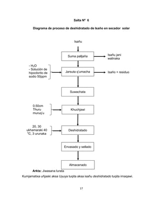 17 
Salta Nº 6 
Diagrama de proceso de deshidratado de Isaño en secador solar 
Arkta: Jiwasana lurata 
Kumjamatixa uñjaski aksa Uyuya tuqita aksa isañu deshidratado tuqita irnaqawi. 
Almacenado 20, 30 ukhamaraki 40 oC, 3 urunaka Envasado y sellado Deshidratado Jarsuta q’umacha Isañu jani walinaka Suma palljaña Isañu - H2O - Solución de hipoclorito de sodio 50ppm Isaño + residuo 0.50cm Thuru muruq’u Suwachata Khuchjawi  