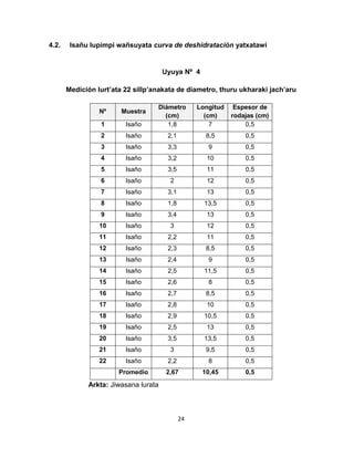 24 
4.2. Isañu lupimpi wañsuyata curva de deshidratación yatxatawi 
Uyuya Nº 4 
Medición lurt’ata 22 sillp’anakata de diametro, thuru ukharaki jach’aru 
Nº Muestra 
Diámetro 
(cm) 
Longitud 
(cm) 
Espesor de 
rodajas (cm) 
1 Isaño 1,8 7 0,5 
2 Isaño 2,1 8,5 0,5 
3 Isaño 3,3 9 0,5 
4 Isaño 3,2 10 0,5 
5 Isaño 3,5 11 0,5 
6 Isaño 2 12 0,5 
7 Isaño 3,1 13 0,5 
8 Isaño 1,8 13,5 0,5 
9 Isaño 3,4 13 0,5 
10 Isaño 3 12 0,5 
11 Isaño 2,2 11 0,5 
12 Isaño 2,3 8,5 0,5 
13 Isaño 2,4 9 0,5 
14 Isaño 2,5 11,5 0,5 
15 Isaño 2,6 8 0,5 
16 Isaño 2,7 8,5 0,5 
17 Isaño 2,8 10 0,5 
18 Isaño 2,9 10,5 0,5 
19 Isaño 2,5 13 0,5 
20 Isaño 3,5 13,5 0,5 
21 Isaño 3 9,5 0,5 
22 Isaño 2,2 8 0,5 
Promedio 2,67 10,45 0,5 
Arkta: Jiwasana lurata 
 