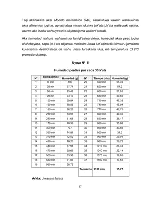 27 
Taqi akanakaxa aksa Modelo matemático GAB, sarakistuwa kawniri wañsuwinsa 
aksa alimentos tuqinxa, aynachatwa mistuni ukatwa juk’ata juk’ata wañsuraki sasina, 
ukatwa aka isañu wañsuyawinxa ukjamarjama wakicht’ataraki. 
Aka humedad isañuna wañsuwinxa tantiyt’asiwarakiwa, humedad aksa peso tuqiru 
uñañchayasa, sapa 30 k’ata ukjanwa medición ukaxa lurt’asiwaraki kimsuru jurnalana 
kunarsatixa deshidratado de isañu ukaxa luraskana ukja, mä temperatura 33,9ºC 
promedio ukjampi. 
Uyuya Nº 5 
Humedad perdida por cada 30 k’ata 
Nº 
Tiempo (min) 
Humedad (g) Nº Tiempo (min) Humedad (g) 
1 0 min 100 20 590 min 56,49 
2 30 min 97,71 21 620 min 54,2 
3 60 min 95,42 22 650 min 51,91 
4 90 min 93,13 23 680 min 49,62 
5 120 min 90,84 24 710 min 47,33 
6 150 min 88,55 25 740 min 45,04 
7 180 min 86,26 26 770 min 42,75 
8 210 min 83,97 27 800 min 40,46 
9 240 min 81,68 28 830 min 38,17 
10 170 min 79,39 29 860 min 35,88 
11 300 min 77,1 30 890 min 33,59 
12 330 min 74,81 31 920 min 31,3 
13 370 min 72,52 32 950 min 29,01 
14 410 min 70,23 33 980 min 26,72 
15 440 min 67,94 34 1010 min 24,43 
16 470 min 65,65 35 1040 min 22,14 
17 500 min 63,36 36 1070 min 19,85 
18 530 min 61,07 37 1100 min 17,56 
19 560 min 58,78 
Taqpacha 1130 min 15,27 
Arkta: Jiwasana lurata 
 