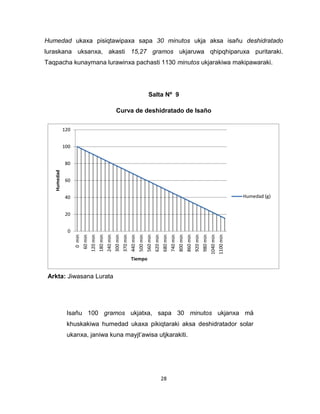28 
Humedad ukaxa pisiqtawipaxa sapa 30 minutos ukja aksa isañu deshidratado 
luraskana uksanxa, akasti 15,27 gramos ukjaruwa qhipqhiparuxa puritaraki. 
Taqpacha kunaymana lurawinxa pachasti 1130 minutos ukjarakiwa makipawaraki. 
Salta Nº 9 
Curva de deshidratado de Isaño 
0 
20 
40 
60 
80 
100 
120 
0 min 
60 min 
120 min 
180 min 
240 min 
300 min 
370 min 
440 min 
500 min 
560 min 
620 min 
680 min 
740 min 
800 min 
860 min 
920 min 
980 min 
1040 min 
1100 min 
Humedad 
Tiempo 
Humedad (g) 
Arkta: Jiwasana Lurata 
Isañu 100 gramos ukjatxa, sapa 30 minutos ukjanxa mä 
khuskakiwa humedad ukaxa pikiqtaraki aksa deshidratador solar 
ukanxa, janiwa kuna mayjt’awisa utjkarakiti. 
30 minutos ukjanxa mä qhuskakiwa humedad ukaxa pikiqtaraki 
aksa deshidratador solar ukanxa, janiwa kuna mayjt’awisa 
 