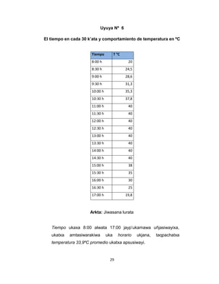 29 
Uyuya Nº 6 
El tiempo en cada 30 k’ata y comportamiento de temperatura en ºC 
Arkta: Jiwasana lurata 
Tiempo T °C 
8:00 h 20 
8:30 h 24,5 
9:00 h 28,6 
9:30 h 31,3 
10:00 h 35,3 
10:30 h 37,8 
11:00 h 40 
11:30 h 40 
12:00 h 40 
12:30 h 40 
13:00 h 40 
13:30 h 40 
14:00 h 40 
14:30 h 40 
15:00 h 38 
15:30 h 35 
16:00 h 30 
16:30 h 25 
17:00 h 19,8 
Tiempo ukaxa 8:00 alwata 17:00 jayp’ukamawa uñjasiwayixa, 
ukatxa amtasiwarakiwa uka horario ukjana, taqpachatxa 
temperatura 33,9ºC promedio ukatxa apsusiwayi. 
 