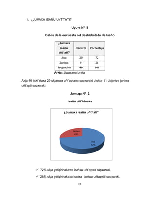 32 
1. ¿JUMAXA ISAÑU UÑT’TATI? 
Uyuya Nº 8 
Datos de la encuesta del deshidratado de Isaño 
¿Jumaxa 
isañu 
uñt’tati? 
Control Porcentaje 
Jisa 29 72 
Janiwa 11 28 
Taqpacha 40 100 
Arkta: Jiwasana lurata 
Akja 40 jiskt’ataxa 29 ukjaniwa uñt’aptawa sapxaraki ukatxa 11 ukjaniwa janiwa 
uñt’apti sapxaraki. 
Jamuqa Nº 2 
Isañu uñt’irinaka 
Jisa 
72% 
Janiwa 
28% 
¿Jumaxa isañu uñt’tati? 
 72% ukja yatiqirinakawa isañxa uñt’apwa sapxaraki. 
 28% ukja yatiqirinakaxa isañxa janiwa uñt’apkiti sapxaraki. 
 
