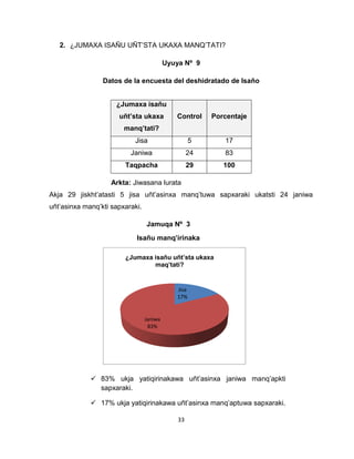 33 
2. ¿JUMAXA ISAÑU UÑT’STA UKAXA MANQ’TATI? 
Uyuya Nº 9 
Datos de la encuesta del deshidratado de Isaño 
Arkta: Jiwasana lurata 
Akja 29 jiskht’atasti 5 jisa uñt’asinxa manq’tuwa sapxaraki ukatsti 24 janiwa 
uñt’asinxa manq’kti sapxaraki. 
¿Jumaxa isañu 
uñt’sta ukaxa 
manq’tati? 
Control Porcentaje 
Jisa 5 17 
Janiwa 24 83 
Taqpacha 29 100 
Jisa 
17% 
Janiwa 
83% 
¿Jumaxa isañu uñt’sta ukaxa 
maq’tati? 
 83% ukja yatiqirinakawa uñt’asinxa janiwa manq’apkti 
sapxaraki. 
 17% ukja yatiqirinakawa uñt’asinxa manq’aptuwa sapxaraki. 
Jamuqa Nº 3 
Isañu manq’irinaka 
 