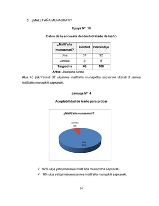 34 
3. ¿MALLT’AÑA MUNASMATI? 
Uyuya Nº 10 
Datos de la encuesta del deshidratado de Isaño 
¿Mallt’aña 
munasmati? 
Control Porcentaje 
Jisa 37 92 
Janiwa 3 8 
Taqpacha 40 100 
Arkta: Jiwasana lurata 
Akja 40 jiskht’atasti 37 ukjaniwa mallt’aña munapxtha sapxaraki ukatsti 3 janiwa 
mallt’aña munapkiti sapxaraki. 
Jamuqa Nº 4 
Aceptabilidad de Isaño para probar 
Jisa 
92% 
Janiwa 
8% 
¿Mallt’aña nunasmati? 
 92% ukja yatiqirinakawa mallt’aña munapxtha sapxaraki. 
 8% ukja yatiqirinakawa janiwa mallt’aña munapkiti sapxaraki. 
 