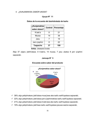 35 
K’ask’a 
21% 
Muxsa 
38% 
Jaxu 
19% 
Jani 
q’aphini 
22% 
¿Kunjamakisa sabor ukaxa? 
4. ¿KUNJAMAKISA SABOR UKAXA? 
Uyuya Nº 11 
Datos de la encuesta del deshidratado de Isaño 
¿Kunjamakisa 
sabor ukaxa? 
Control Porcentaje 
K’ask’a 8 21 
Muxsa 14 38 
Jaxu 7 19 
Jani q’aphini 8 22 
Taqpacha 37 100 
Arkta: Jiwasana lurata 
Akja 37 ukjaru jiskht’ataxa: 8 k’ask’a, 14 muxsa, 7 jaxu ukatxa 8 jani q’aphini 
sapxaraki. 
Jamuqa Nº 5 
Encuesta sobre sabor del producto 
 38% ukja yatiqirinakaru jiskt’ataxa musq’awa aka isañu wañt’ayataxa sapxaraki. 
 22% ukja yatiqirinakaru jiskt’ataxa jani q’aphinirakiwa isañu wañt’ayataxa sapxaraki. 
 21% ukja yatiqirinakaru jiskt’ataxa k’ask’awa aka isañu wañt’ayataxa sapxaraki. 
 19% ukja yatiqirinakaru jiskt’taxa isañu wañt’ayataxa jaxuwa sasina sapxaraki. 
 