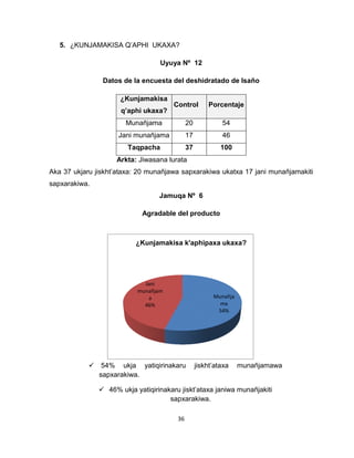 36 
5. ¿KUNJAMAKISA Q’APHI UKAXA? 
Uyuya Nº 12 
Datos de la encuesta del deshidratado de Isaño 
¿Kunjamakisa 
q’aphi ukaxa? 
Control Porcentaje 
Munañjama 20 54 
Jani munañjama 17 46 
Taqpacha 37 100 
Arkta: Jiwasana lurata 
Aka 37 ukjaru jiskht’ataxa: 20 munañjawa sapxarakiwa ukatxa 17 jani munañjamakiti 
sapxarakiwa. 
Jamuqa Nº 6 
Agradable del producto 
Munañja 
ma 
54% 
Jani 
munañjam 
a 
46% 
¿Kunjamakisa k'aphipaxa ukaxa? 
 54% ukja yatiqirinakaru jiskht’ataxa munañjamawa 
sapxarakiwa. 
 46% ukja yatiqirinakaru jiskt’ataxa janiwa munañjakiti 
sapxarakiwa. 
 