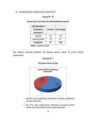 37 
6. ¿KUNJAMAKISA JUMATAKIXA SAMIPAXA? 
Uyuya Nº 13 
Datos de la encuesta del deshidratado de Isaño 
¿Kunjamakisa 
jumatakixa 
samipaxa? 
Control Porcentaje 
Askiwa 22 59 
Janiwa askikiti 15 41 
Taqpacha 37 100 
Arkta: Jiwasana lurata 
Aka isañuna samipata jikt’ataxa: 22 ukjanixa askiwa ukatxa 15 janiwa askikiti 
sapxarakiwa. 
Jamuqa Nº 7 
Encuesta sobre el olor 
Askiwa 
59% 
Janiwa 
askikiti 
41% 
¿kunjamakisa jumatakixa 
samipaxa? 
 Mä 59% ukxa yatiqirikaru jiskt’ataxa samipaxa askikiskiwa 
sasawa sapxaraki. 
 Mä 41% ukxa yatiqirinakaru jiskt’ataxa samipaxa janiwa 
askikiti aka deshidratado isañu ukaxa sapxaraki. 
 