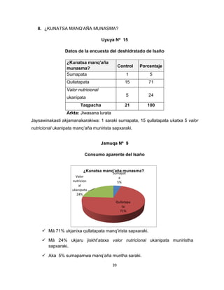 39 
Sumapat 
a 
5% 
Qullatapa 
ta 
71% 
Valor 
nutricion 
al 
ukanipata 
24% 
¿Kunatsa manq’aña munasma? 
 Mä 71% ukjanixa qullatapata manq’irista sapxaraki. 
 Mä 24% ukjaru jiskht’ataxa valor nutricional ukanipata muniristha 
sapxaraki. 
 Aka 5% sumapamwa manq’aña muntha saraki. 
8. ¿KUNATSA MANQ’AÑA MUNASMA? 
Uyuya Nº 15 
Datos de la encuesta del deshidratado de Isaño 
¿Kunatsa manq’aña 
munasma? 
Control Porcentaje 
Sumapata 1 5 
Qullatapata 15 71 
Valor nutricional 
ukanipata 
5 24 
Taqpacha 21 100 
Arkta: Jiwasana lurata 
Jaysawinakasti akjamanakarakiwa: 1 saraki sumapata, 15 qullatapata ukatxa 5 valor 
nutricional ukanipata manq’aña munirista sapxaraki. 
Jamuqa Nº 9 
Consumo aparente del Isaño 
 