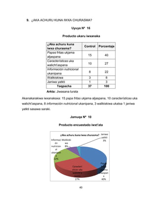 40 
Papas 
fritas 
ukjama 
alxaspan 
a 
40% 
Caracterí 
sticas uka 
walicht’a 
spana 
27% 
Informaci 
ón 
nutricion 
al 
ukanipan 
a 
22% 
Walikiski 
wa 
8% 
Janiwa 
yatkti 
3% 
¿Aka achuru kuna iwxa churasma? 
9. ¿AKA ACHURU KUNA IWXA CHURASMA? 
Uyuya Nº 16 
Producto ukaru iwxanaka 
Akanakarakiwa iwxanakaxa: 15 papa fritas ukjama aljaspana, 10 características uka 
walicht’aspana, 8 información nutricional ukanipana, 3 walikiskiwa ukatxa 1 janiwa 
yatkti sasawa saraki. 
Jamuqa Nº 10 
Producto encuestado iwxt’ata 
¿Aka achuru kuna 
iwxa churasma? 
Control Porcentaje 
Papas fritas ukjama 
aljaspana 
15 40 
Características uka 
walicht’aspana 
10 27 
Información nutricional 
ukanipana 
8 22 
Walikiskiwa 3 8 
Janiwa yatkti 1 3 
Taqpacha 37 100 
Arkta: Jiwasana lurata 
 