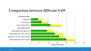 Comparison between different SAW
8/31/2016 22
 