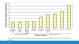 http://www.thefabricator.com/article/arcwelding/improving-productivity-with-submerged-arc-
welding
8/31/2016 23
 