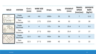 8/31/2016 25
WELD SYSTEM
G or L
(mm)
WIRE SIZE
(mm)
Amps. Volts
STICKOUT
(mm)
TRAVEL
SPEED
(mm/sec)
DEPOSITE
RATE
(kg/hr)
Single
Electrode
4.8 4.8 1000+ 35 32 7 13.2
Twin
Electrode
5.5 2 *2 1250- 44 32 13 30
Single
Electrode
8 4 575- 34 25.4 9 9.5
Twin
Electrode
8 2 * 2 850- 32 25.4 17 17
Single
Electrode
12.5 4.8 950+ 36 32 5 13
Twin
Electrode
12.5 2 * 2 1000- 42 32 11 22
 