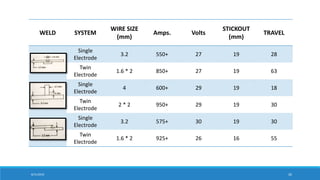 WELD SYSTEM
WIRE SIZE
(mm)
Amps. Volts
STICKOUT
(mm)
TRAVEL
Single
Electrode
3.2 550+ 27 19 28
Twin
Electrode
1.6 * 2 850+ 27 19 63
Single
Electrode
4 600+ 29 19 18
Twin
Electrode
2 * 2 950+ 29 19 30
Single
Electrode
3.2 575+ 30 19 30
Twin
Electrode
1.6 * 2 925+ 26 16 55
8/31/2016 26
 