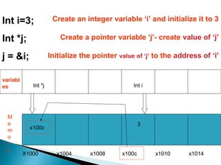 X1000 x1004 x1008 x100c x1010 x1014
3
M
e
m
o
r
y
variabl
es Int iInt *j
Int i=3;
Int *j;
j = &i;
x100c
Create an integer variable ‘i’ and initialize it to 3
Create a pointer variable ‘j’- create value of ‘j’
Initialize the pointer value of ‘j’ to the address of ‘i’
 