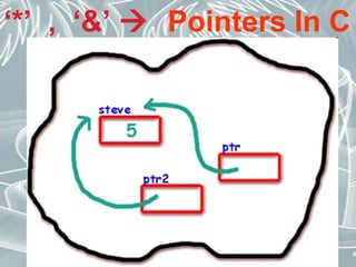 ‘*’ , ‘&’  Pointers In C
 
