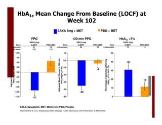 HbA1c Mean Change From Baseline (LOCF) at
                                          Week 102
                                                                             SAXA 5mg + MET                                                 PBO + MET

                                              FPG                                                                     120-min PPG                                                     HbA1c <7%
                                            SAXA (mg)                                                                   SAXA (mg)                                                       SAXA (mg)
       Dose                                  5+MET              PBO+MET        Dose                                      5+MET      PBO+MET        Dose                                  5+MET      PBO+MET
n observed=                                    31                  15   n observed=                                        46          24   n observed=                                    13          15
   BL mean                                    179                 175
                          12.0                                                                                  10                                                               50

                           9.0
                                                                                                         -min




                                                                                                                                              Percentage of patients Achieving
                                                                                                                0.0
                           6.0                                                                                                                                                   40        30
                                                                              Adjusted Mean Change in 120-
Adjusted Mean Change in




                                                                                                                                                    HbA1c <7% (95% CI)
   FPG (mg/dL) SE




                                                                                     PPG (mg/dL) SE

                           3.0                                                                                  3.0
                    ±
                    ±
                    ±
                    ±                                                                                    ±                             -4                                        30
                           0.0
                                                                                                                -20
                          -3.0
                                                                                                                                                                                 20                   12
                          -6.0                                                                                  -30

                          -9.0
                                                                                                                                                                                 10
                                                                                                                -40
                      -12.0                                                                                                -35
                      -15.0                     -11                                                             -50                                                              0




                                 SAXA: Saxagliptin; MET: Metformin; PBO: Placebo
                                 Ravichandran S, et al. Diabetologia 2009; 52(Suppl. 1):S60 [Abstract] & Oral Presentation at EASD 2009
 