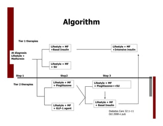 Algorithm

     Tier 1 therapies

                        Lifestyle + MF                   Lifestyle + MF
                        +Basal Insulin                   +Intensive insulin
At diagnosis
Lifestyle +
Metformin

                        Lifestyle + MF
                        + SU


   Step 1                      Step2            Step 3

                         Lifestyle + MF   Lifestyle + MF
 Tier 2 therapies        + Pioglitazone   + Pioglitazone++SU




                                          Lifestyle + MF
                         Lifestyle + MF   + Basal Insulin
                         + GLP-1 agent
                                                    Diabetes Care 32:1–11
                                                    Oct 2008 e pub
 