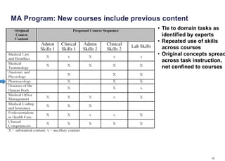 MA Program: New courses include previous content
                                       • Tie to domain tasks as
                                         identified by experts
                                       • Repeated use of skills
                                         across courses
                                       • Original concepts spread
                                         across task instruction,
                                         not confined to courses




                                                           12
 