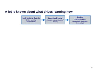A lot is known about what drives learning now
           Instructional Events                                    Student
                                    Learning Events
               (in the learning   (hidden - inside students’     Performance
                environment)                minds)             (observable -indicates
                                                                    knowledge)




                                                                                        14
 