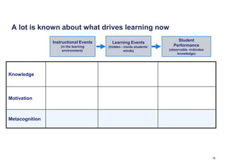 A lot is known about what drives learning now
                Instructional Events                                    Student
                                         Learning Events
                    (in the learning   (hidden - inside students’     Performance
                     environment)                minds)             (observable -indicates
                                                                         knowledge)




Knowledge




Motivation



Metacognition




                                                                                             15
 