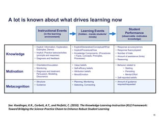 A lot is known about what drives learning now
                         Instructional Events                                                                       Student
                                                                         Learning Events
                                (in the learning                      (hidden - inside students’                  Performance
                                 environment)                                   minds)                         (observable -indicates
                                                                                                                    knowledge)


                      • Explicit: Information, Explanation,   • Explicit/Declarative/Conceptual/What   •   Response accuracy/errors
                        Examples, Demos                       • Implicit/Procedural/How                •   Response fluency/speed
                      • Implicit: Practice tasks/activities   • Knowledge Components (Procedures       •   Number of trials
Knowledge               (prompts and response)                  + Facts, Concepts, Principles,         •   Amount of assistance (hints)
                      • Diagnosis and feedback                  Processes)                             •   Reasoning

                      • Orientation/Inoculation               •   Value beliefs                        • Behavior related to
                      • Monitoring                            •   Self-efficacy beliefs                         • Starting
Motivation            • Diagnosis and treatment:              •   Attribution beliefs                           • Persisting
                        Persuasion, Modeling,                 •   Mood/Emotion                                  • Mental Effort
                        Dissonance                                                                     • Self-reported beliefs
                      • Structure                             • Planning, Monitoring                   • Amount of guidance
                      • Guidance                              • Selecting, Connecting                    required/requested
Metacognition




 See: Koedinger, K.R., Corbett, A.T., and Perfetti, C. (2010). The Knowledge-Learning-Instruction (KLI) Framework:
 Toward Bridging the Science-Practice Chasm to Enhance Robust Student Learning
                                                                                                                                          16
 