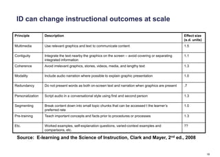 ID can change instructional outcomes at scale

Principle         Description                                                                           Effect size
                                                                                                        (s.d. units)
Multimedia        Use relevant graphics and text to communicate content                                 1.5

Contiguity        Integrate the text nearby the graphics on the screen – avoid covering or separating   1.1
                  integrated information
Coherence         Avoid irrelevant graphics, stories, videos, media, and lengthy text                   1.3

Modality          Include audio narration where possible to explain graphic presentation                1.0

Redundancy        Do not present words as both on-screen text and narration when graphics are present   .7

Personalization   Script audio in a conversational style using first and second person                  1.3

Segmenting        Break content down into small topic chunks that can be accessed t the learner’s       1.0
                  preferred rate
Pre-training      Teach important concepts and facts prior to procedures or processes                   1.3

Etc.              Worked examples, self-explanation questions, varied-context examples and              ??
                  comparisons, etc.

 Source: E-learning and the Science of Instruction, Clark and Mayer, 2nd ed., 2008


                                                                                                                       18
 