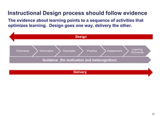 Instructional Design process should follow evidence
The evidence about learning points to a sequence of activities that
optimizes learning. Design goes one way, delivery the other.

                                         Design


                                                                          Learning
    Overviews   Information   Examples            Practice   Assessment
                                                                          Outcomes

                  Guidance (for motivation and metacognition)


                                    Delivery




                                                                                     20
 