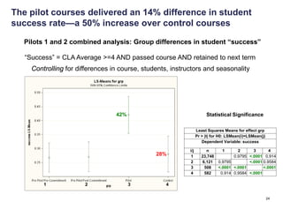 The pilot courses delivered an 14% difference in student
success rate—a 50% increase over control courses

  Pilots 1 and 2 combined analysis: Group differences in student “success”

   “Success” = CLA Average >=4 AND passed course AND retained to next term
     Controlling for differences in course, students, instructors and seasonality




                                  42%                                  Statistical Significance

                                                                  Least Squares Means for effect grp
                                                                  Pr > |t| for H0: LSMean(i)=LSMean(j)
                                                                     Dependent Variable: success

                                                            i/j        n       1       2      3       4
                                                28%         1        23,748          0.9795 <.0001 0.914
                                                            2        6,121    0.9795        <.0001 0.9584
                                                            3         508     <.0001 <.0001        <.0001
                                                            4         582      0.914 0.9584 <.0001

         1             2                3          4


                                                                                                         24
 