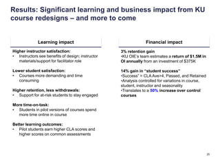 Results: Significant learning and business impact from KU
course redesigns – and more to come


              Learning impact                                   Financial impact
Higher instructor satisfaction:                    3% retention gain
• Instructors see benefits of design; instructor   •KU OIE’s team estimates a return of $1.5M in
   materials/support for facilitator role          OI annually from an investment of $375K

Lower student satisfaction:                        14% gain in “student success”
• Courses more demanding and time                  •Success” = CLA Ave>4, Passed, and Retained
  consuming                                        •Analysis controlled for variations in course,
                                                   student, instructor and seasonality
Higher retention, less withdrawals:                •Translates to a 50% increase over control
• Support for at-risk students to stay engaged     courses

More time-on-task:
• Students in pilot versions of courses spend
  more time online in course

Better learning outcomes:
• Pilot students earn higher CLA scores and
   higher scores on common assessments



                                                                                                    25
 