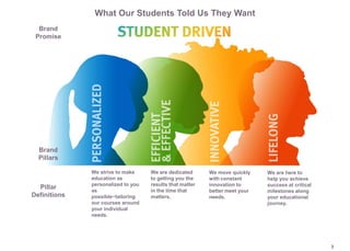 What Our Students Told Us They Want
  Brand
 Promise




  Brand
  Pillars

              We strive to make     We are dedicated      We move quickly    We are here to
              education as          to getting you the    with constant      help you achieve
              personalized to you   results that matter   innovation to      success at critical
  Pillar      as                    in the time that      better meet your   milestones along
Definitions   possible−tailoring    matters.              needs.             your educational
              our courses around                                             journey.
              your individual
              needs.




                                                                                                   3
 
