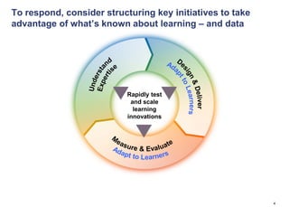 To respond, consider structuring key initiatives to take
advantage of what’s known about learning – and data




                           Rapidly test
                            and scale
                             learning
                           innovations




                                                           4
 