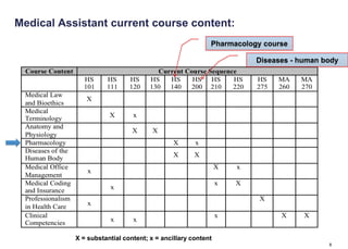 Medical Assistant current course content:
                                                        Pharmacology course

                                                                   Diseases - human body




           X = substantial content; x = ancillary content
                                                                                     8
 