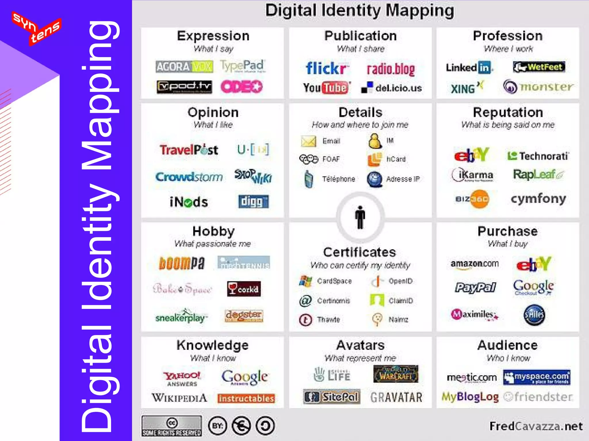 Digital Identity Mapping 