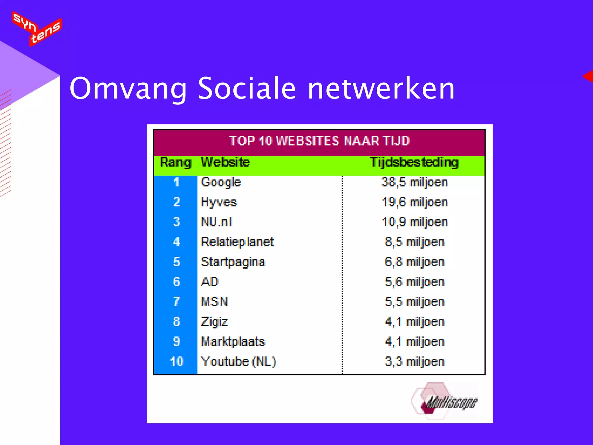 Omvang Sociale netwerken 