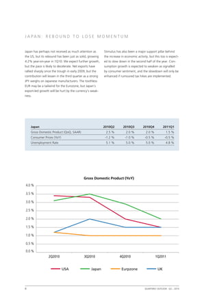 J apan : rebound to l ose momentum


Japan has perhaps not received as much attention as         Stimulus has also been a major support pillar behind
the US, but its rebound has been just as solid, growing     the increase in economic activity, but this too is expect-
4.2% year-on-year in 1Q10. We expect further growth,        ed to slow down in the second half of the year. Con-
but the pace is likely to decelerate. Net exports have      sumption growth is expected to weaken as signalled
rallied sharply since the trough in early 2009, but the     by consumer sentiment, and the slowdown will only be
contribution will lessen in the third quarter as a strong   enhanced if rumoured tax hikes are implemented.
JPY weighs on Japanese manufacturers. The toothless
EUR may be a tailwind for the Eurozone, but Japan’s
export-led growth will be hurt by the currency’s weak-
ness.




     Japan                                                  2010Q2        2010Q3          2010Q4          2011Q1
     Gross Domestic Product (QoQ, SAAR)                      2.5 %          2.0 %           2.0 %           1.5 %
     Consumer Prices (YoY)                                  -1.2 %          -1.0 %         -0.5 %          -0.5 %
     Unemployment Rate                                       5.1 %          5.0 %           5.0 %           4.8 %




                                             Gross Domestic Product (YoY)
4.0 %

3.5 %

3.0 %

2.5 %

2.0 %

1.5 %

1.0 %

0.5 %

0.0 %
                  2Q2010                      3Q2010                    4Q2010                      1Q2011


                             USA                   Japan                 Eurpzone                    UK




6                                                                                         Quarterly Outlook q3 – 2010
                                                                                                             •
 
