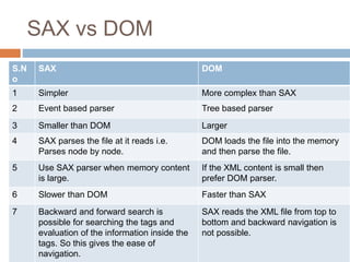 SAX vs DOM
S.N
o
SAX DOM
1 Simpler More complex than SAX
2 Event based parser Tree based parser
3 Smaller than DOM Larger
4 SAX parses the file at it reads i.e.
Parses node by node.
DOM loads the file into the memory
and then parse the file.
5 Use SAX parser when memory content
is large.
If the XML content is small then
prefer DOM parser.
6 Slower than DOM Faster than SAX
7 Backward and forward search is
possible for searching the tags and
evaluation of the information inside the
tags. So this gives the ease of
navigation.
SAX reads the XML file from top to
bottom and backward navigation is
not possible.
 