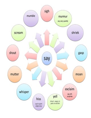 Say | DOC