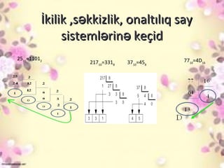 İkilikİkilik ,s,s kkizlikəkkizlikə ,, onaltılıq sayonaltılıq say
sisteml rin keçidə əsisteml rin keçidə ə
2510
=11012
21710
=3318
3710
=458
7710
=4D16
 
