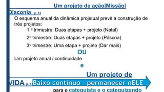 Um projeto de ação|Missão|
Diaconia p. 13
O esquema anual da dinâmica projetual prevê a construção de
três projetos:
1 º trimestre: Duas etapas + projeto (Natal)
2º trimestre: Duas etapas + projeto (Páscoa)
3º trimestre: Uma etapa + projeto (Dar mais)
OU
Um projeto anual / continuidade
e
Um projeto de
VIDA p. 13
para o catequista e o catequizando
 