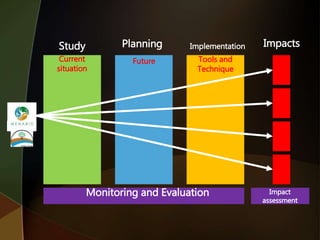 Current
situation
Future Tools and
Technique
Study Planning Implementation
Monitoring and Evaluation
Impacts
Impact
assessment
 
